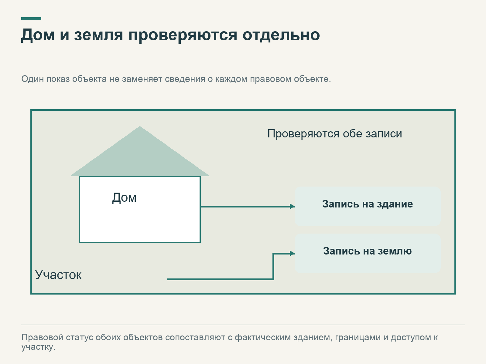 Дом внутри земельного участка связан с записью на здание, участок — с отдельной записью на землю; проверяют оба объекта.