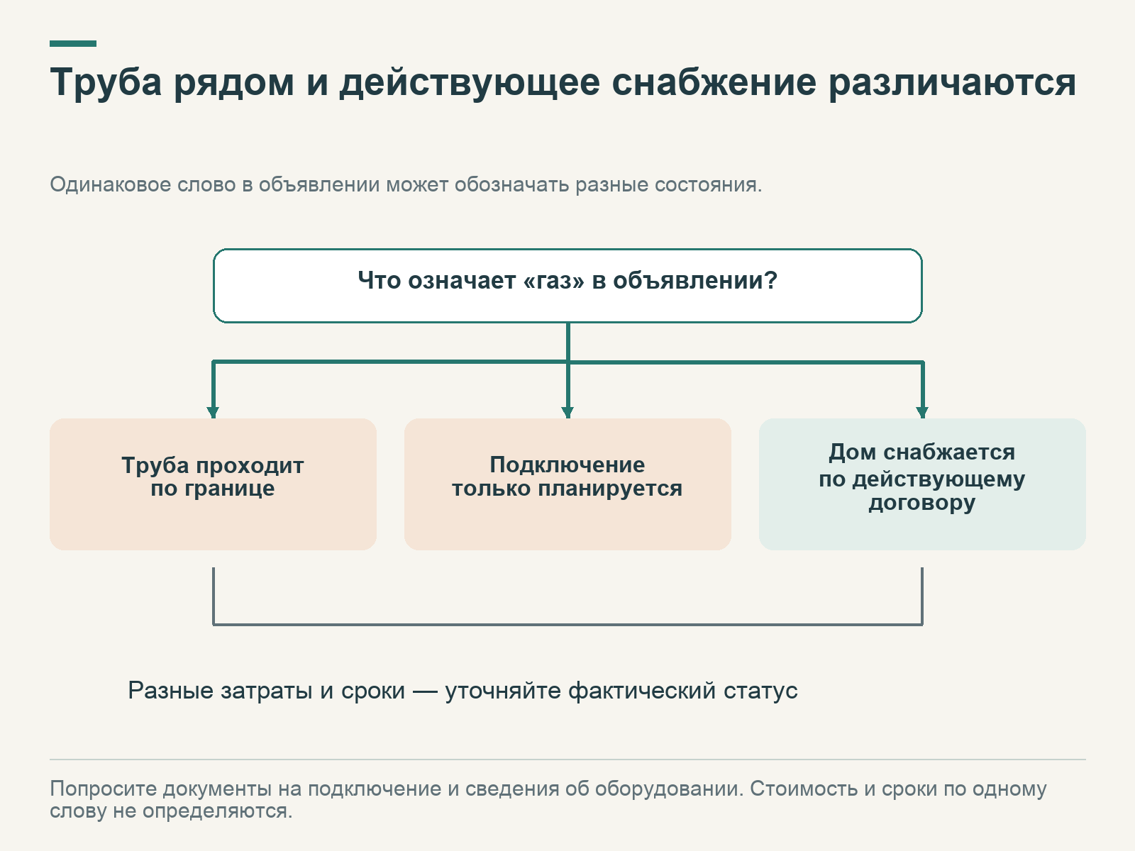Три возможных значения слова «газ»: труба у границы, план подключения и действующее снабжение по договору; у состояний разные затраты и сроки.