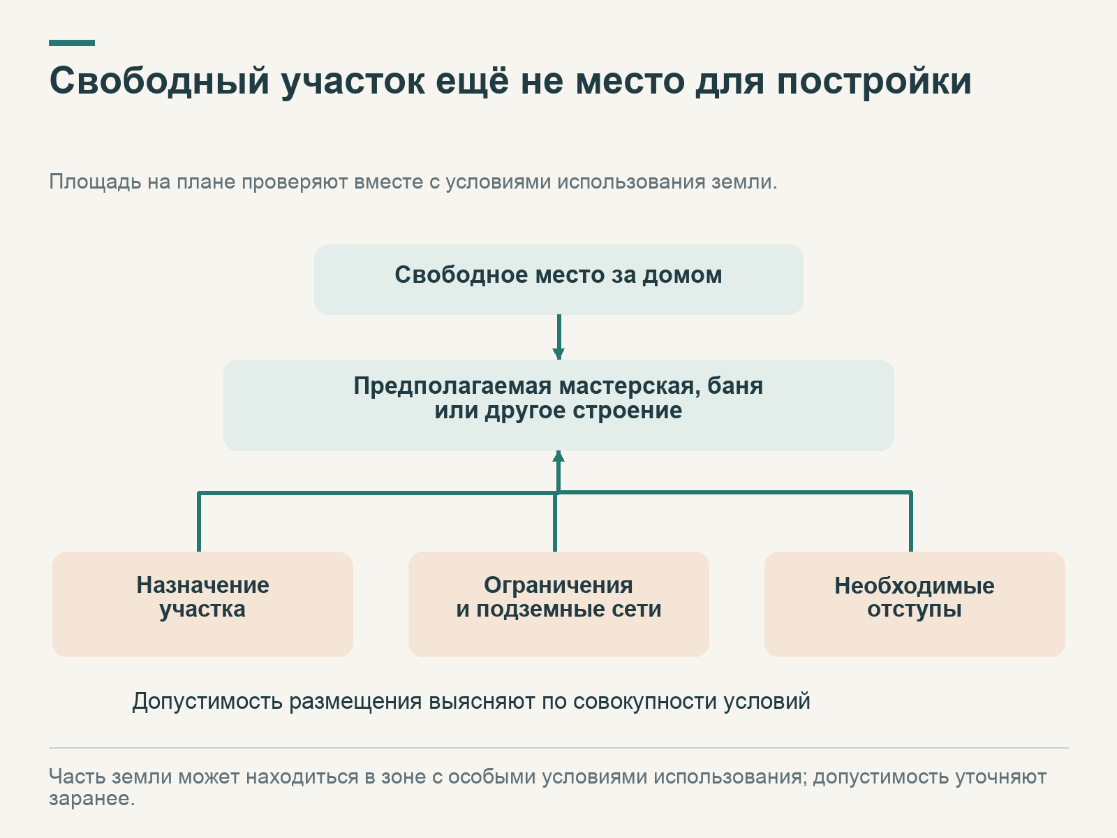 К предполагаемой постройке сходятся три проверки: назначение участка, ограничения и сети, необходимые отступы; свободной площади недостаточно.